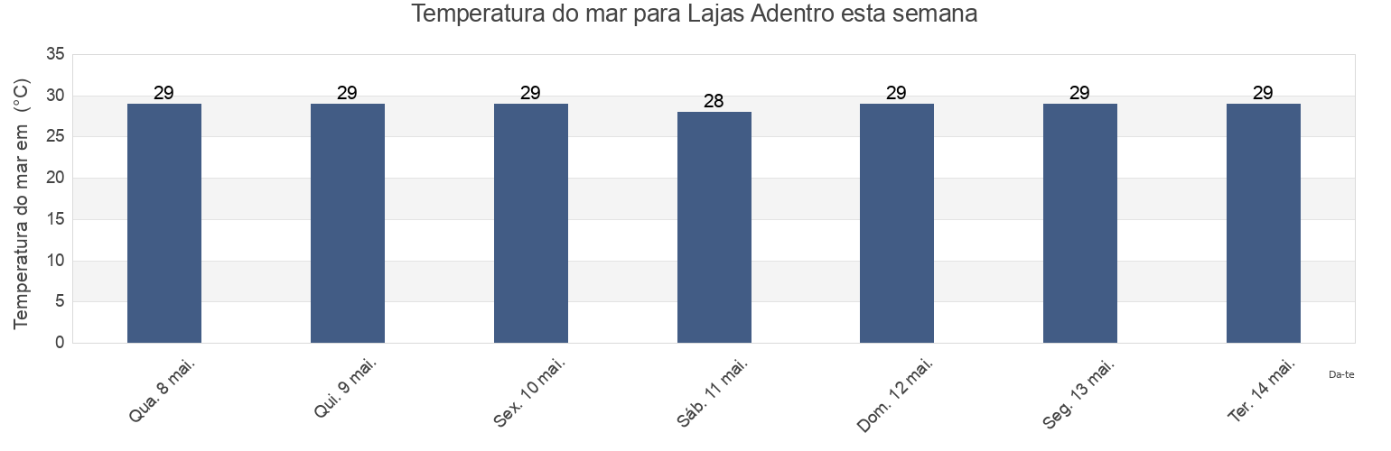 Temperatura do mar em Lajas Adentro, Chiriquí, Panama esta semana