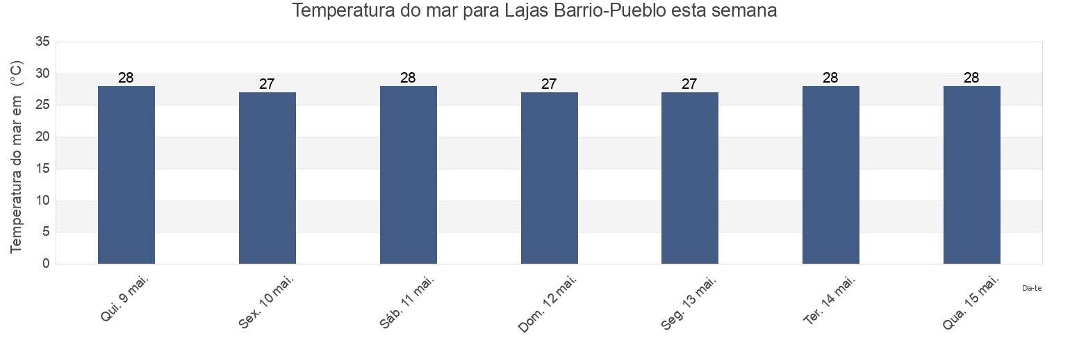 Temperatura do mar em Lajas Barrio-Pueblo, Lajas, Puerto Rico esta semana