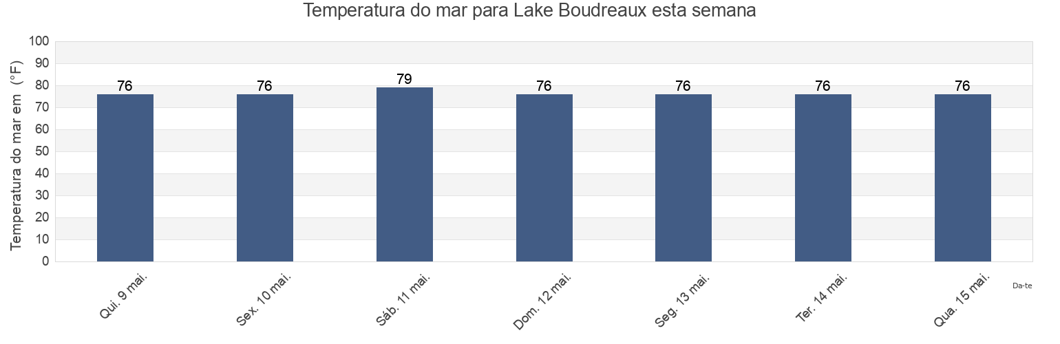 Temperatura do mar em Lake Boudreaux, Terrebonne Parish, Louisiana, United States esta semana