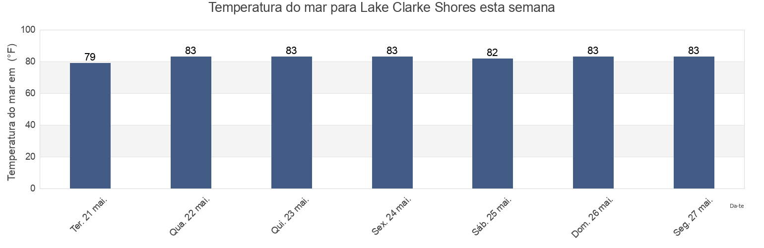 Temperatura do mar em Lake Clarke Shores, Palm Beach County, Florida, United States esta semana