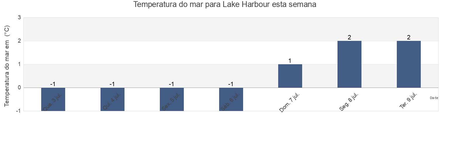 Temperatura do mar em Lake Harbour, Nord-du-Québec, Quebec, Canada esta semana