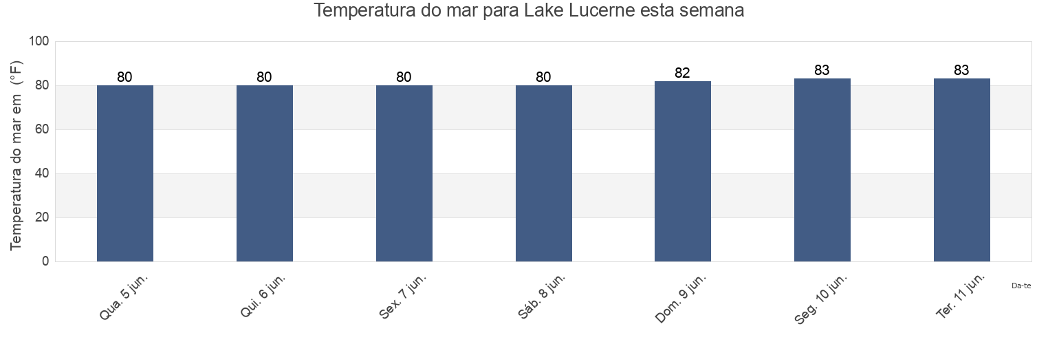 Temperatura do mar em Lake Lucerne, Miami-Dade County, Florida, United States esta semana