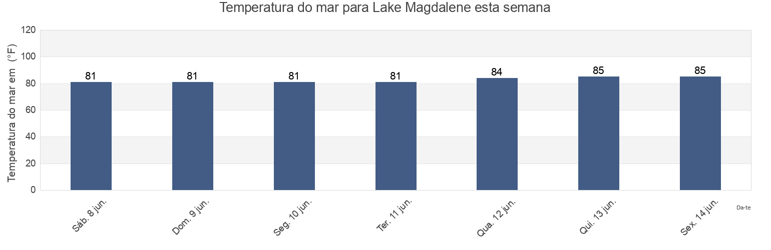 Temperatura do mar em Lake Magdalene, Hillsborough County, Florida, United States esta semana