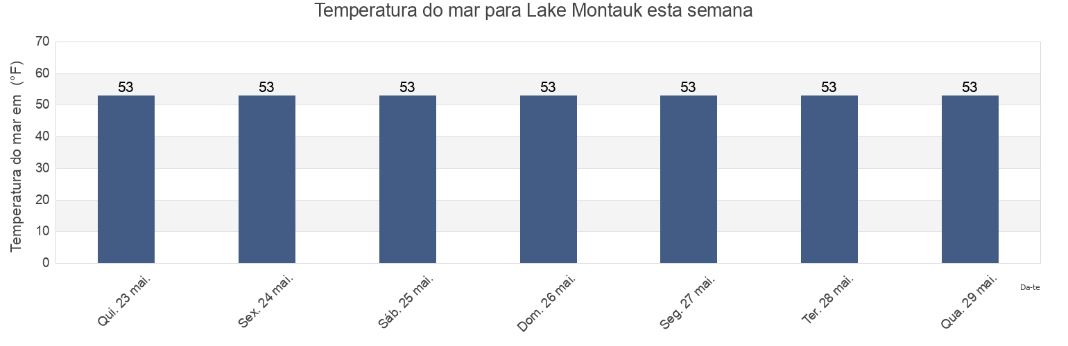 Temperatura do mar em Lake Montauk, Washington County, Rhode Island, United States esta semana
