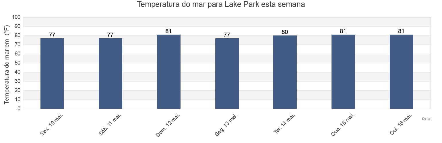 Temperatura do mar em Lake Park, Palm Beach County, Florida, United States esta semana