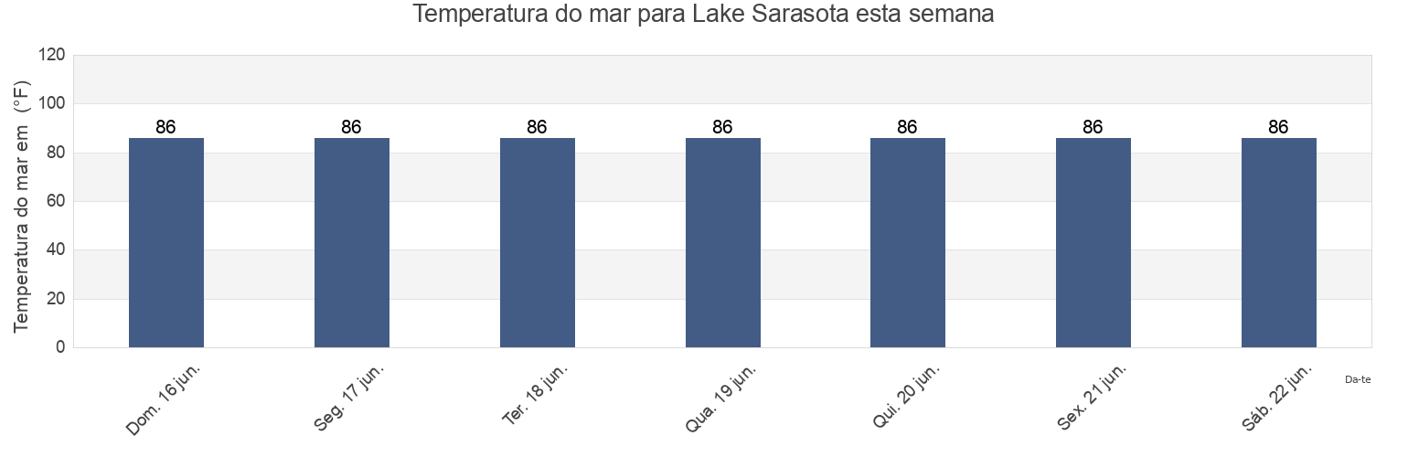 Temperatura do mar em Lake Sarasota, Sarasota County, Florida, United States esta semana