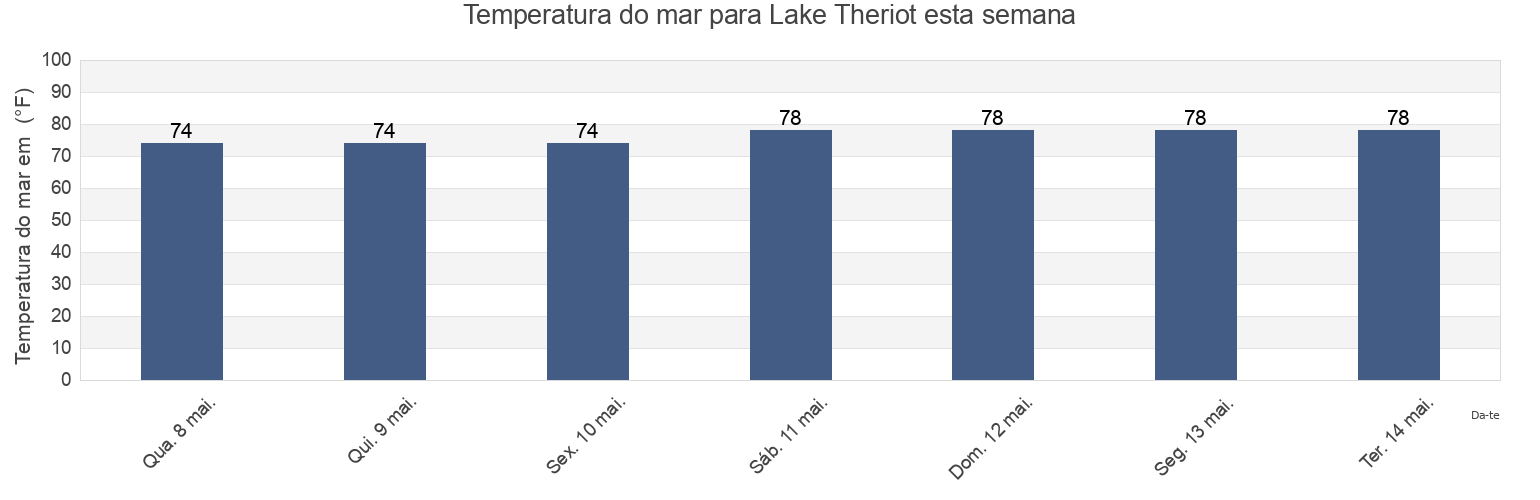 Temperatura do mar em Lake Theriot, Terrebonne Parish, Louisiana, United States esta semana