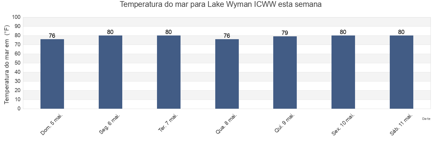 Temperatura do mar em Lake Wyman ICWW, Broward County, Florida, United States esta semana
