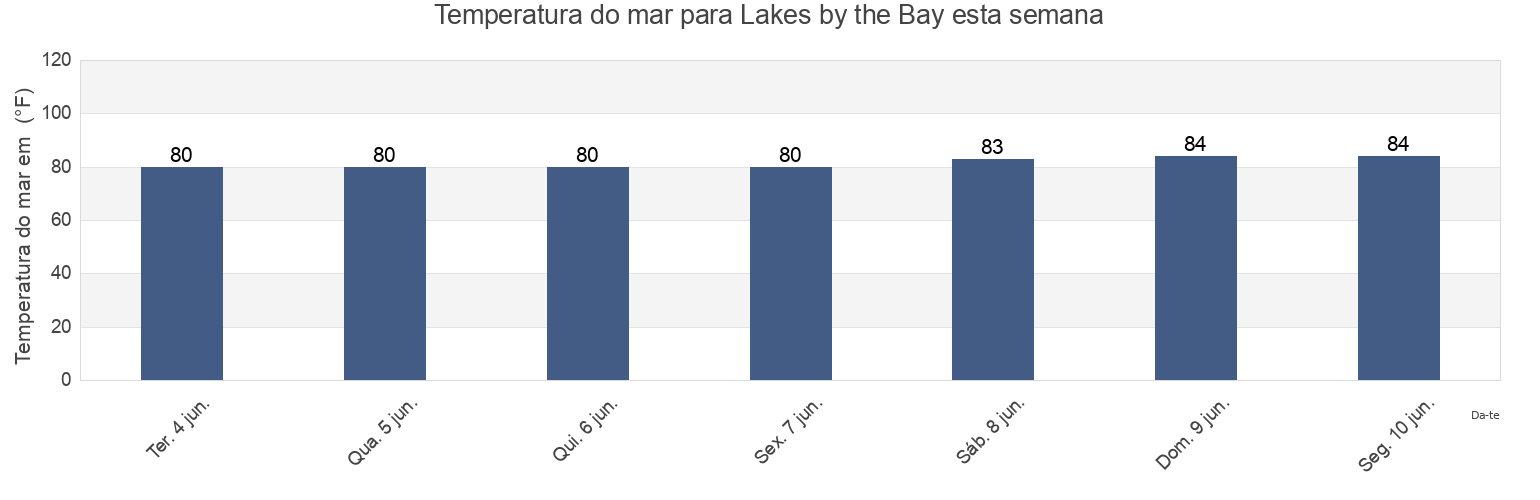 Temperatura do mar em Lakes by the Bay, Miami-Dade County, Florida, United States esta semana