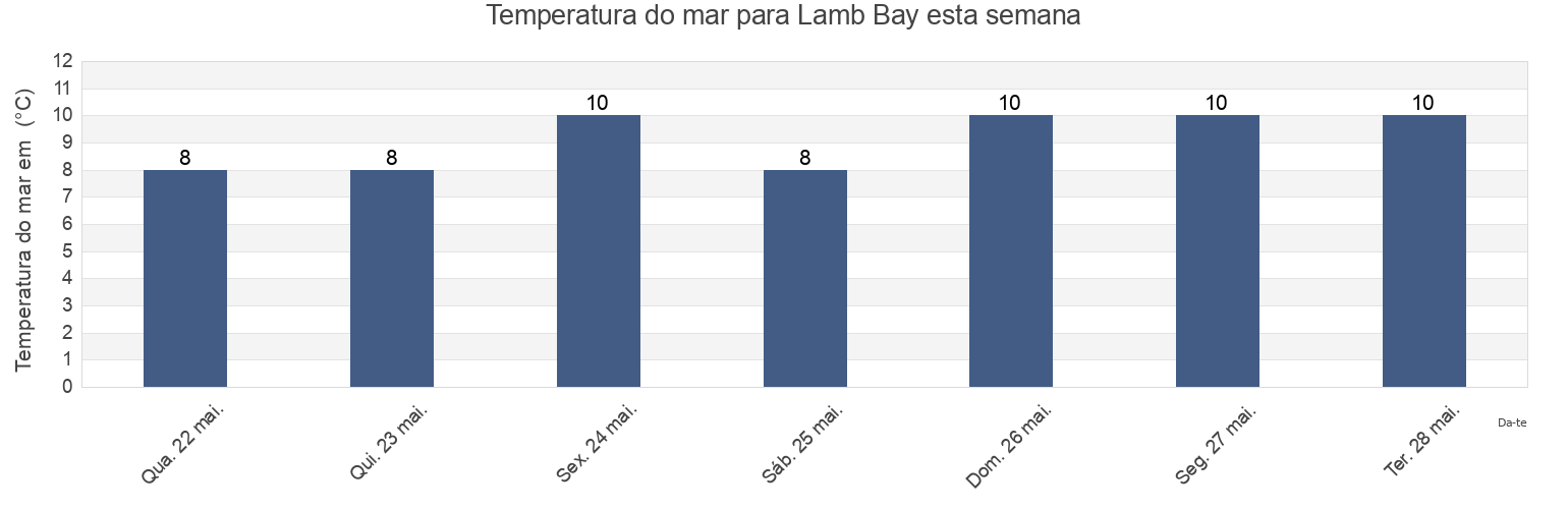 Temperatura do mar em Lamb Bay, British Columbia, Canada esta semana