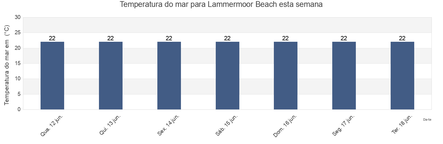 Temperatura do mar em Lammermoor Beach, Queensland, Australia esta semana