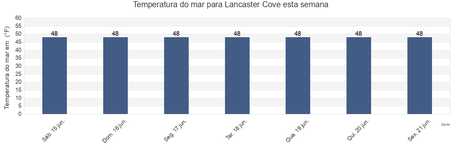 Temperatura do mar em Lancaster Cove, Prince of Wales-Hyder Census Area, Alaska, United States esta semana