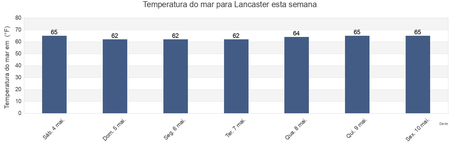 Temperatura do mar em Lancaster, Lancaster County, Virginia, United States esta semana