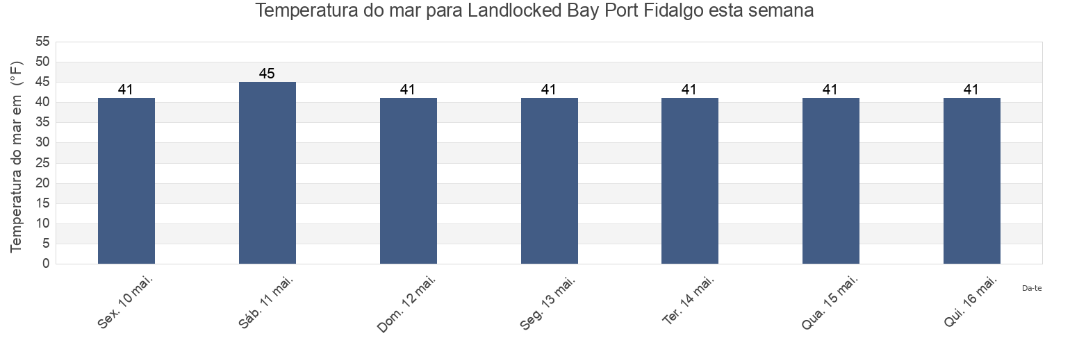 Temperatura do mar em Landlocked Bay Port Fidalgo, Valdez-Cordova Census Area, Alaska, United States esta semana