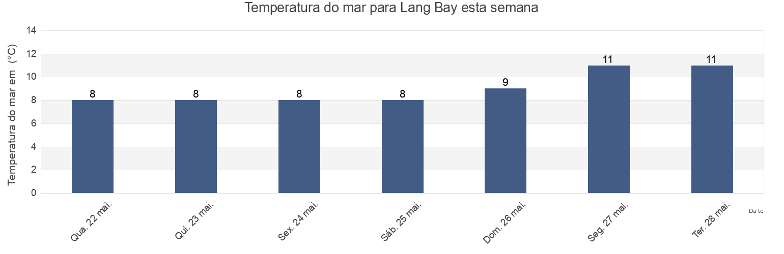 Temperatura do mar em Lang Bay, British Columbia, Canada esta semana