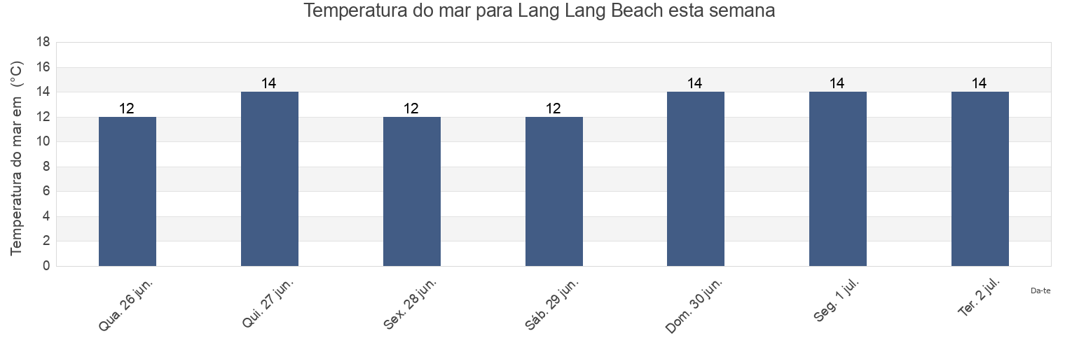 Temperatura do mar em Lang Lang Beach, Cardinia, Victoria, Australia esta semana