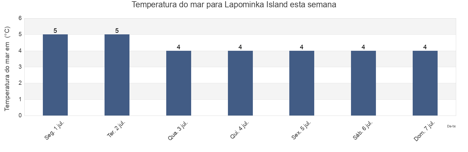 Temperatura do mar em Lapominka Island, Primorskiy Rayon, Arkhangelskaya, Russia esta semana