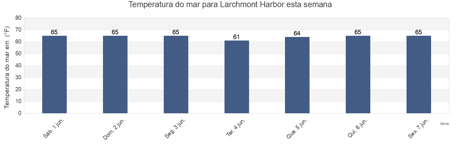 Temperatura do mar em Larchmont Harbor, Westchester County, New York, United States esta semana