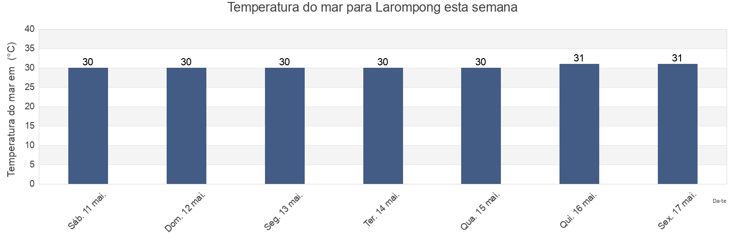 Temperatura do mar em Larompong, South Sulawesi, Indonesia esta semana