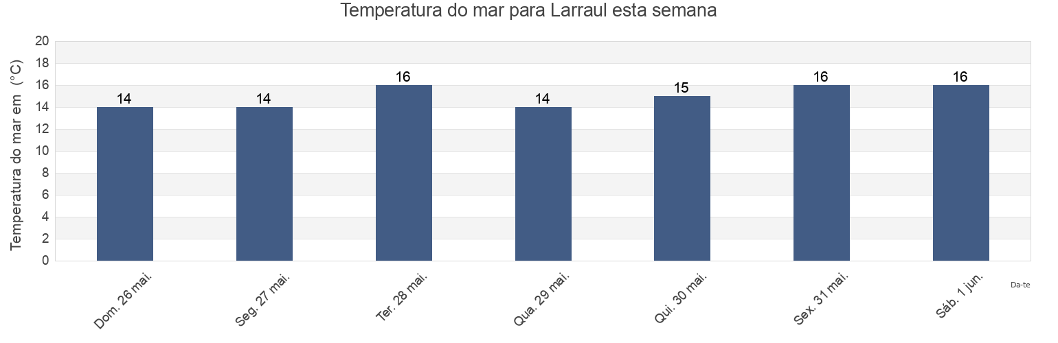Temperatura do mar em Larraul, Gipuzkoa, Basque Country, Spain esta semana