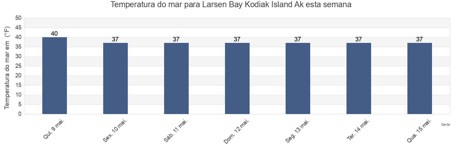 Temperatura do mar em Larsen Bay Kodiak Island Ak, Kodiak Island Borough, Alaska, United States esta semana