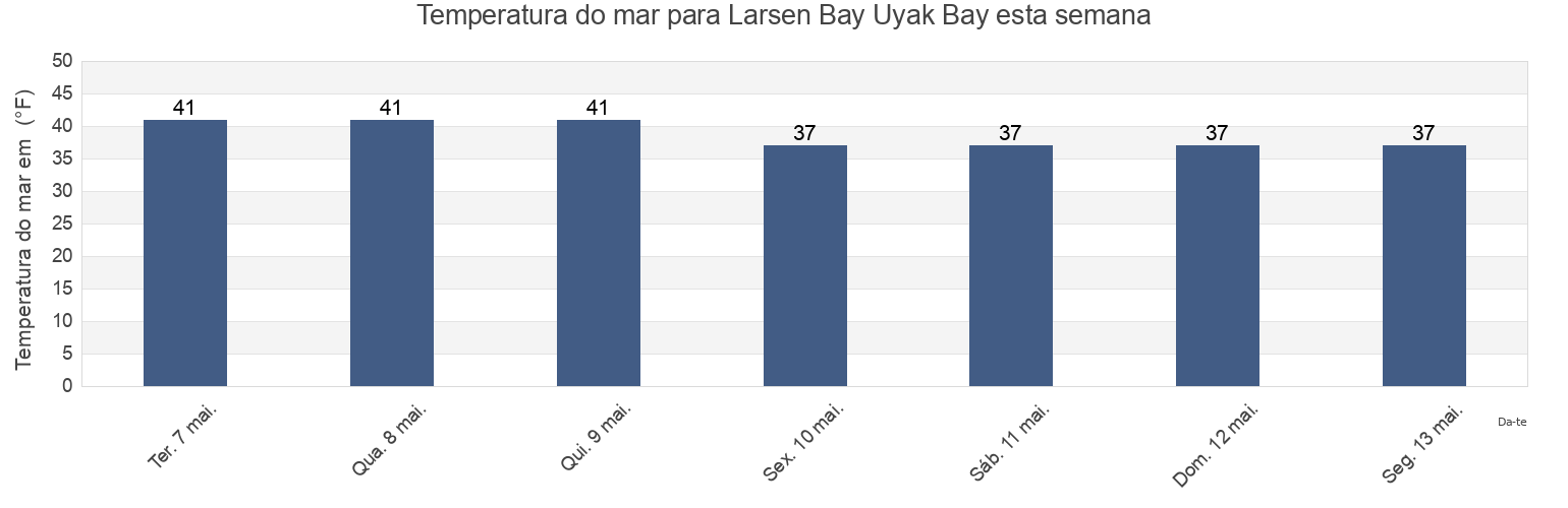 Temperatura do mar em Larsen Bay Uyak Bay, Kodiak Island Borough, Alaska, United States esta semana
