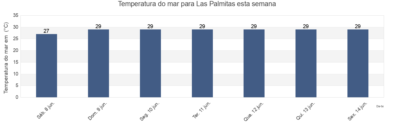 Temperatura do mar em Las Palmitas, Los Santos, Panama esta semana