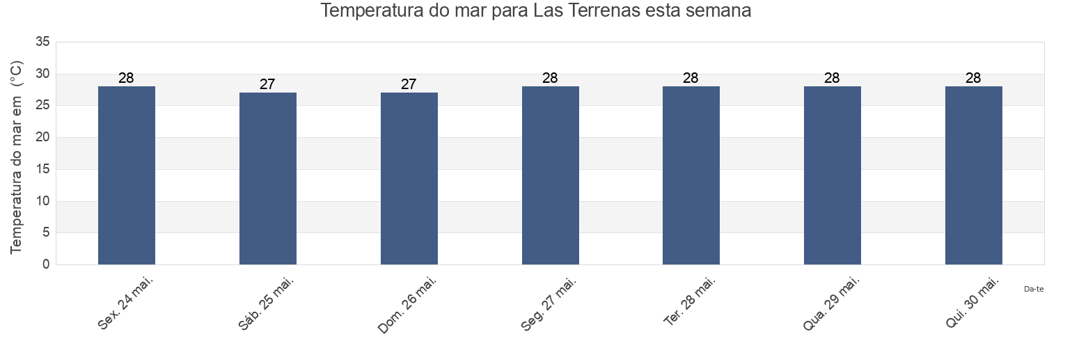 Temperatura do mar em Las Terrenas, Las Terrenas, Samaná, Dominican Republic esta semana