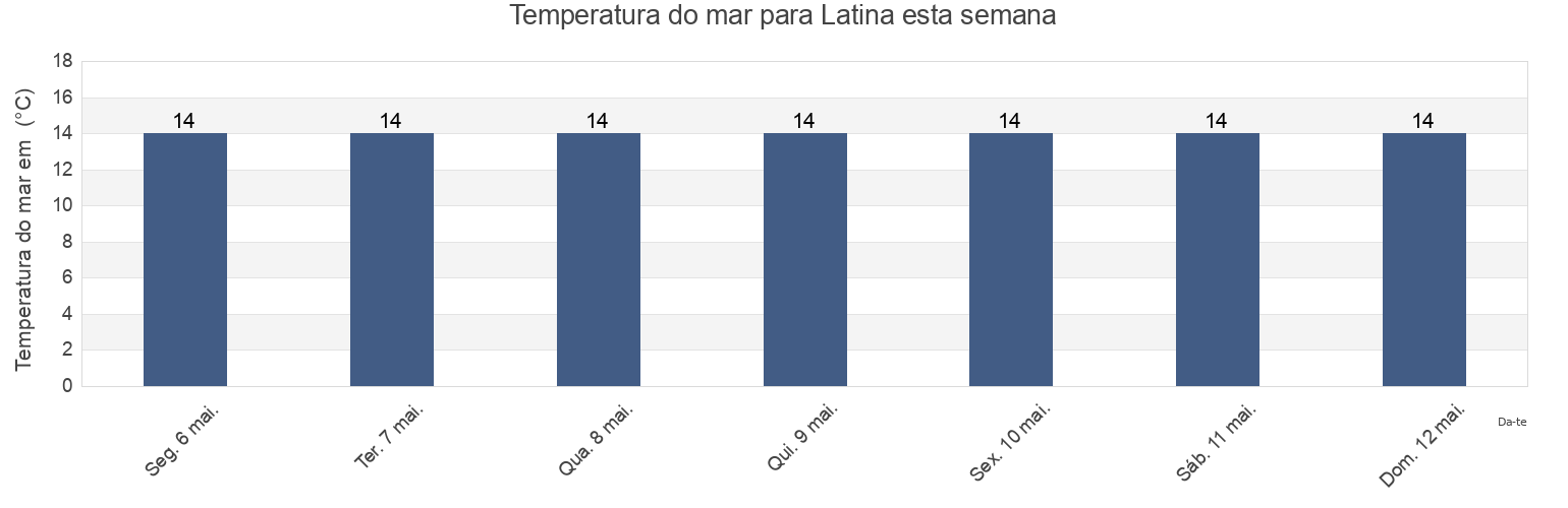 Temperatura do mar em Latina, Provincia di Latina, Latium, Italy esta semana