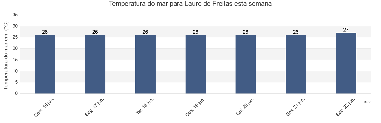 Temperatura do mar em Lauro de Freitas, Lauro de Freitas, Bahia, Brazil esta semana