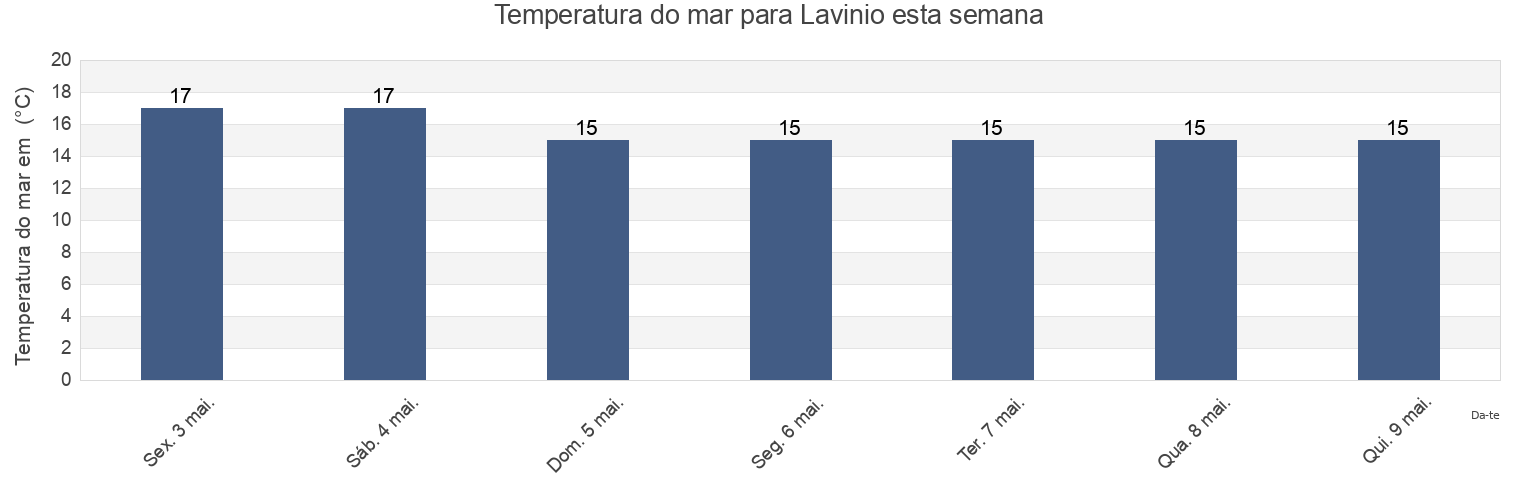 Temperatura do mar em Lavinio, Città metropolitana di Roma Capitale, Latium, Italy esta semana