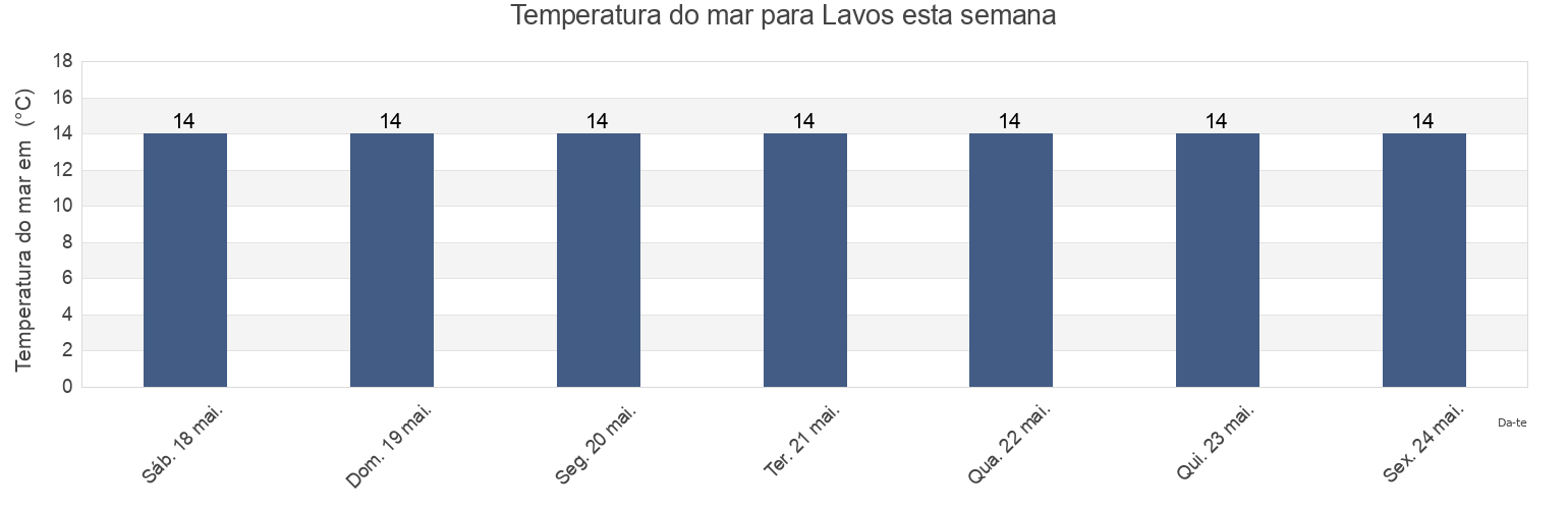 Temperatura do mar em Lavos, Figueira da Foz, Coimbra, Portugal esta semana