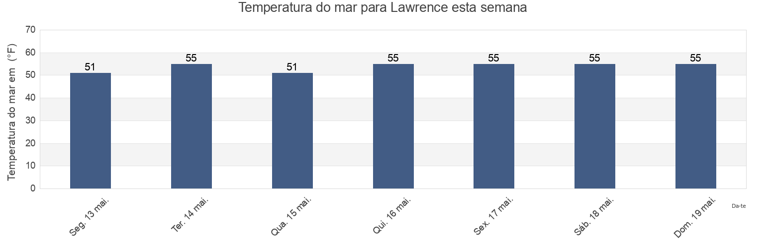 Temperatura do mar em Lawrence, Nassau County, New York, United States esta semana