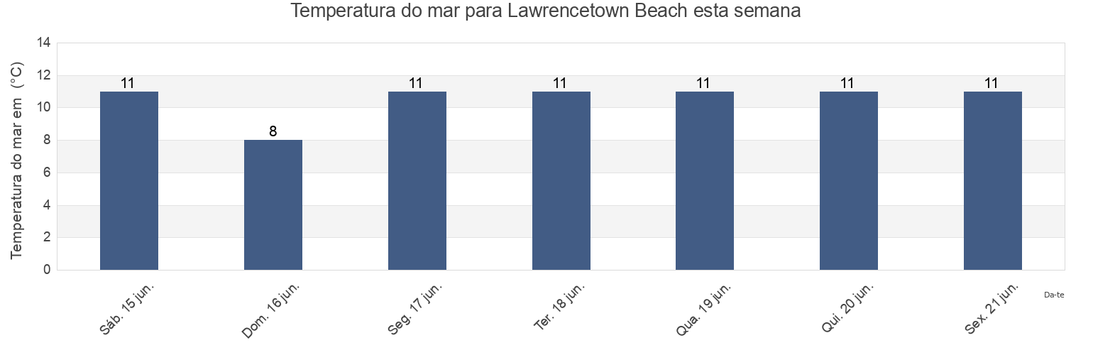 Temperatura do mar em Lawrencetown Beach, Nova Scotia, Canada esta semana