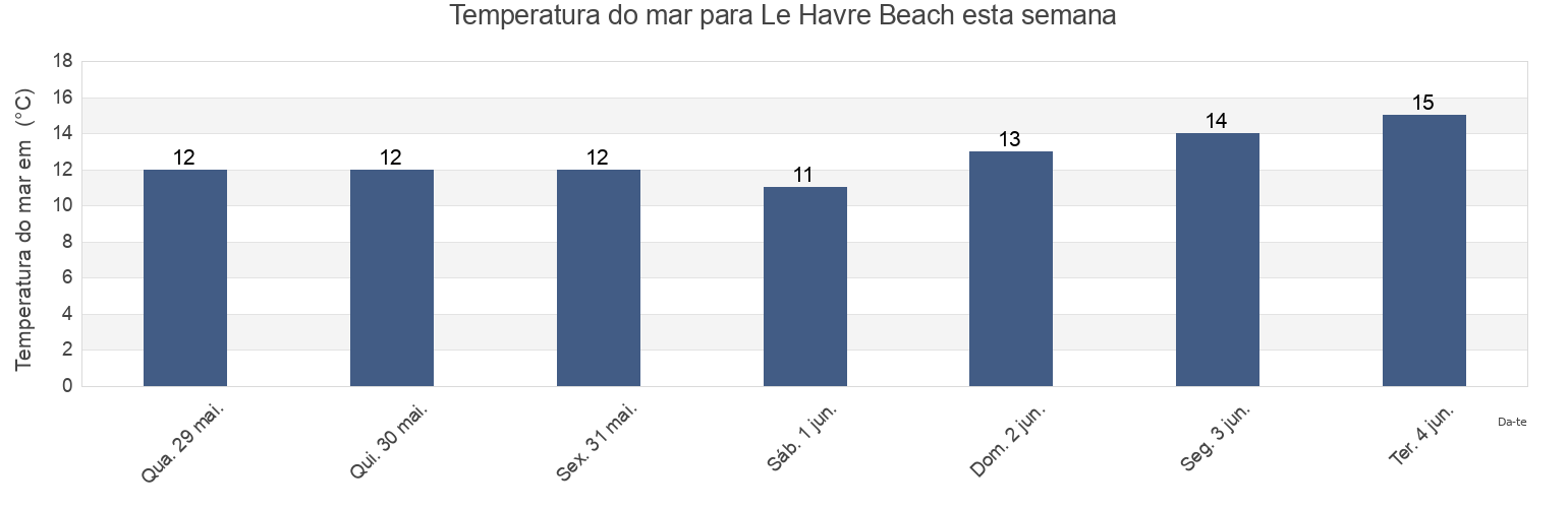 Temperatura do mar em Le Havre Beach, Calvados, Normandy, France esta semana
