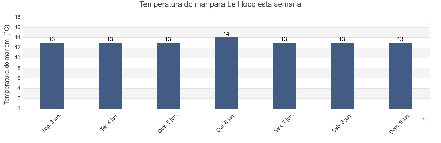 Temperatura do mar em Le Hocq, St Clement, Jersey esta semana