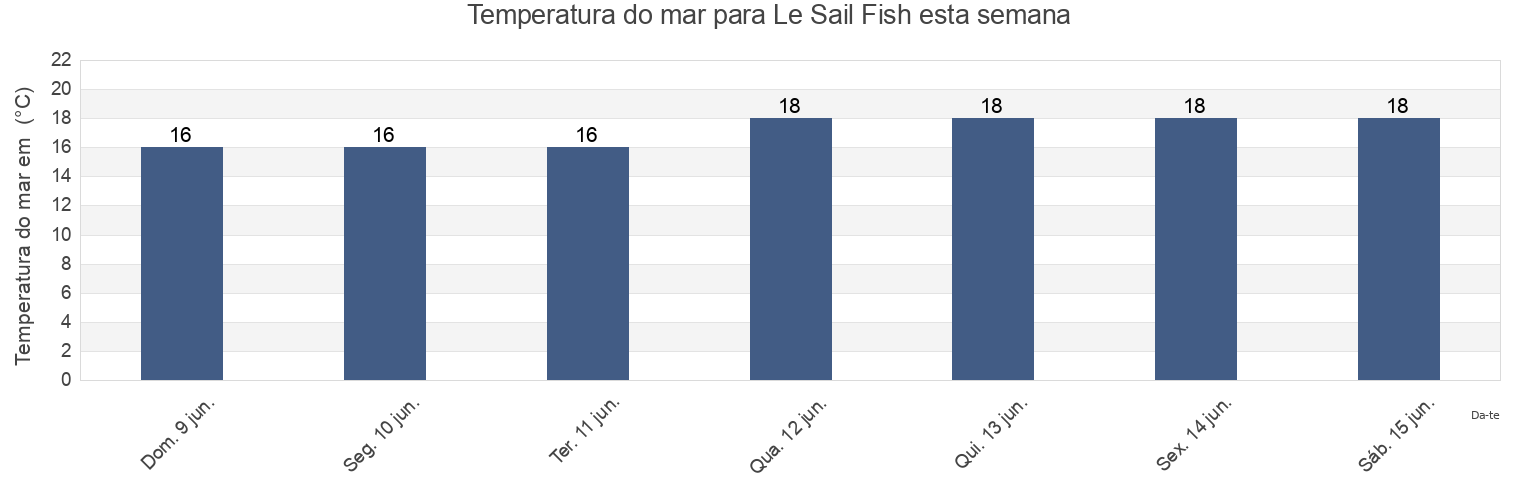 Temperatura do mar em Le Sail Fish, Gironde, Nouvelle-Aquitaine, France esta semana