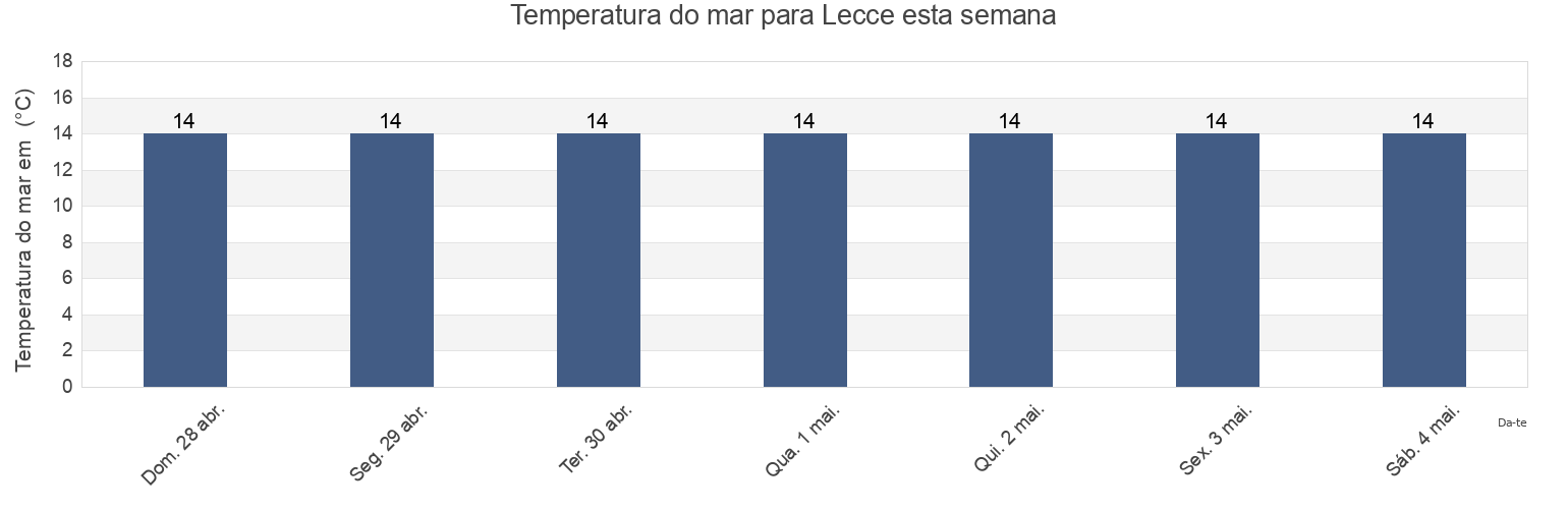 Temperatura do mar em Lecce, Provincia di Lecce, Apulia, Italy esta semana