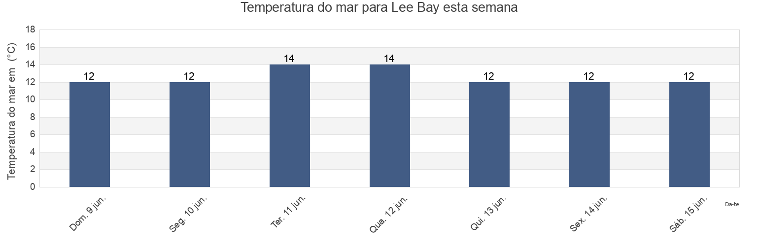 Temperatura do mar em Lee Bay, United Kingdom esta semana