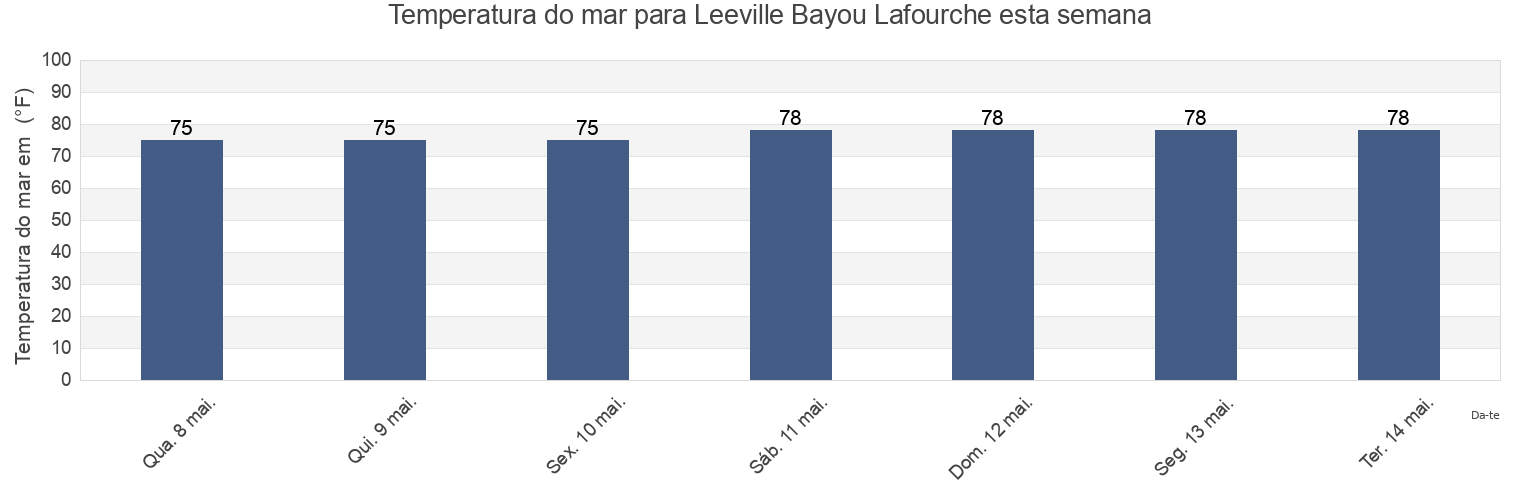 Temperatura do mar em Leeville Bayou Lafourche, Jefferson Parish, Louisiana, United States esta semana