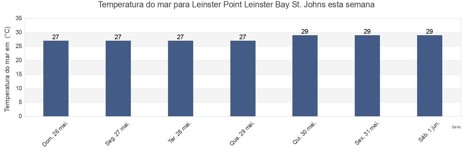 Temperatura do mar em Leinster Point Leinster Bay St. Johns, Coral Bay, Saint John Island, U.S. Virgin Islands esta semana