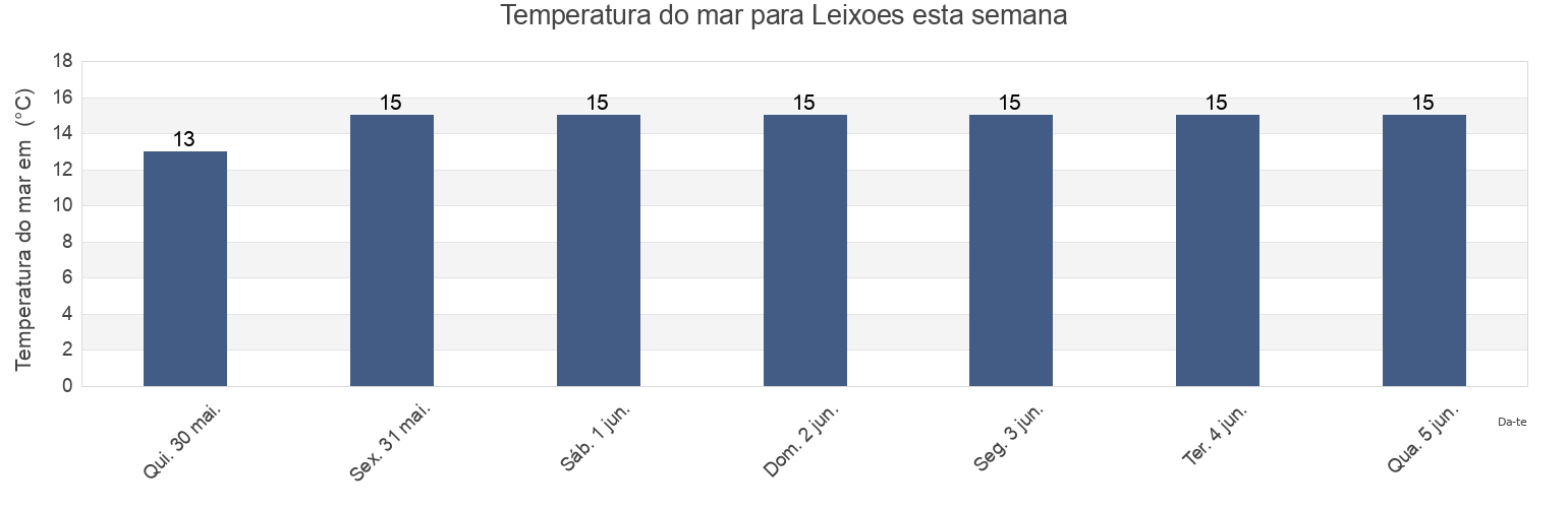 Temperatura do mar em Leixoes, Matosinhos, Porto, Portugal esta semana