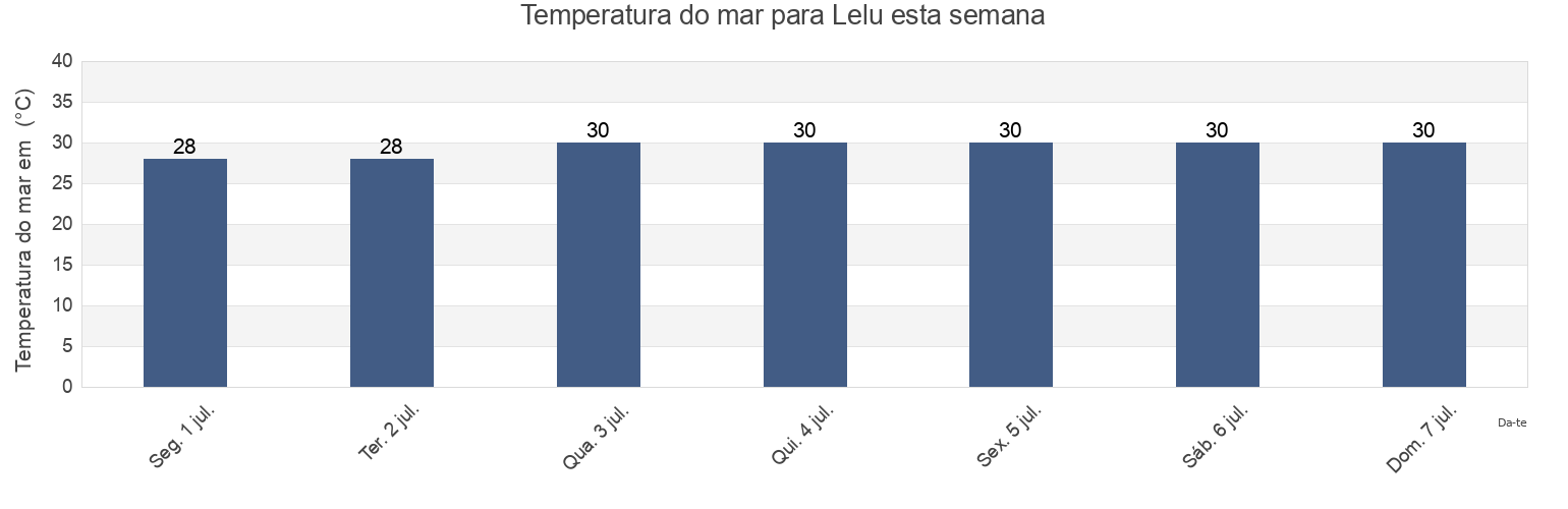 Temperatura do mar em Lelu, Lelu Municipality, Kosrae, Micronesia esta semana