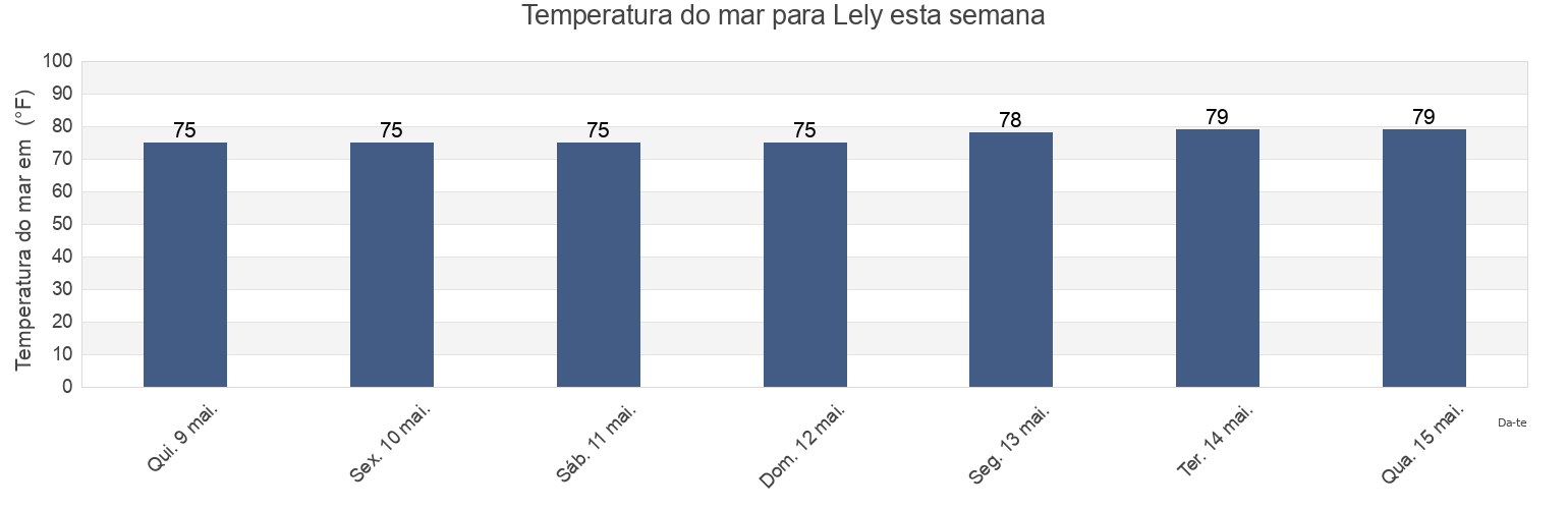 Temperatura do mar em Lely, Collier County, Florida, United States esta semana