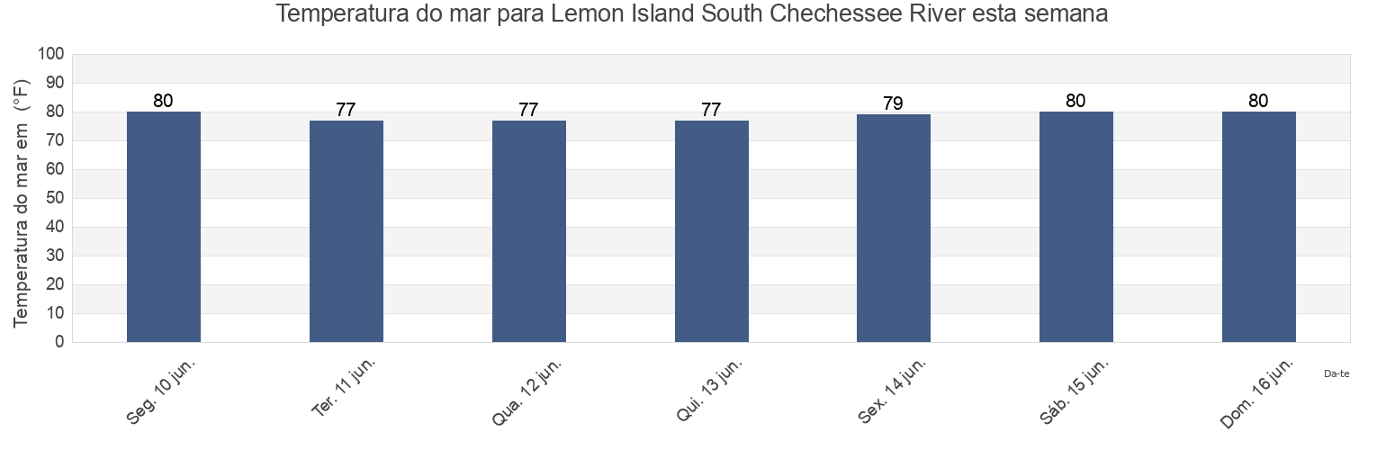 Temperatura do mar em Lemon Island South Chechessee River, Beaufort County, South Carolina, United States esta semana