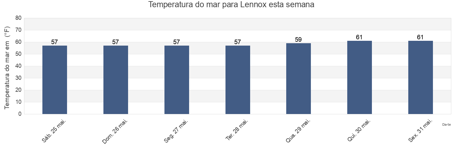 Temperatura do mar em Lennox, Los Angeles County, California, United States esta semana