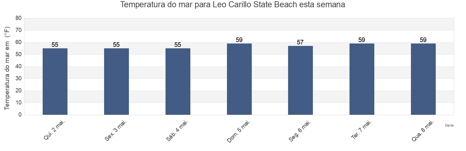 Temperatura do mar em Leo Carillo State Beach, Ventura County, California, United States esta semana