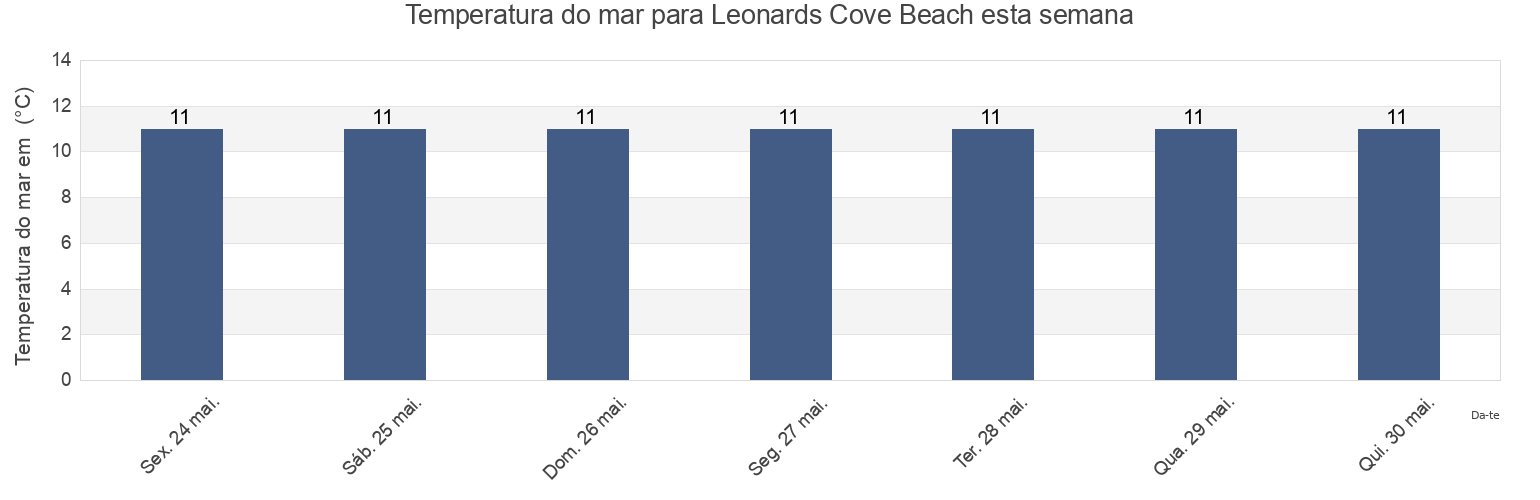 Temperatura do mar em Leonards Cove Beach, Borough of Torbay, England, United Kingdom esta semana