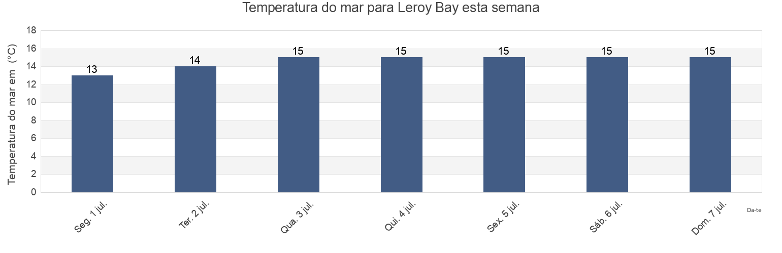 Temperatura do mar em Leroy Bay, Northumberland County, New Brunswick, Canada esta semana