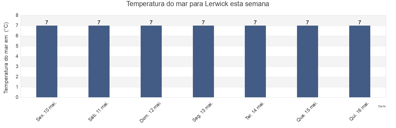 Temperatura do mar em Lerwick, Shetland Islands, Scotland, United Kingdom esta semana